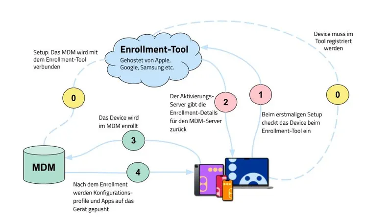 Device Management Tablets