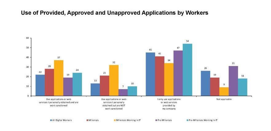 BYOD Approved Applications Gartner
