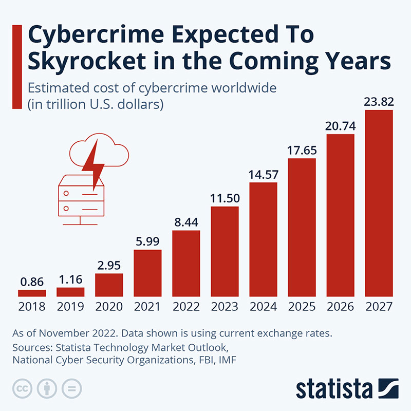 Cybersecurity training